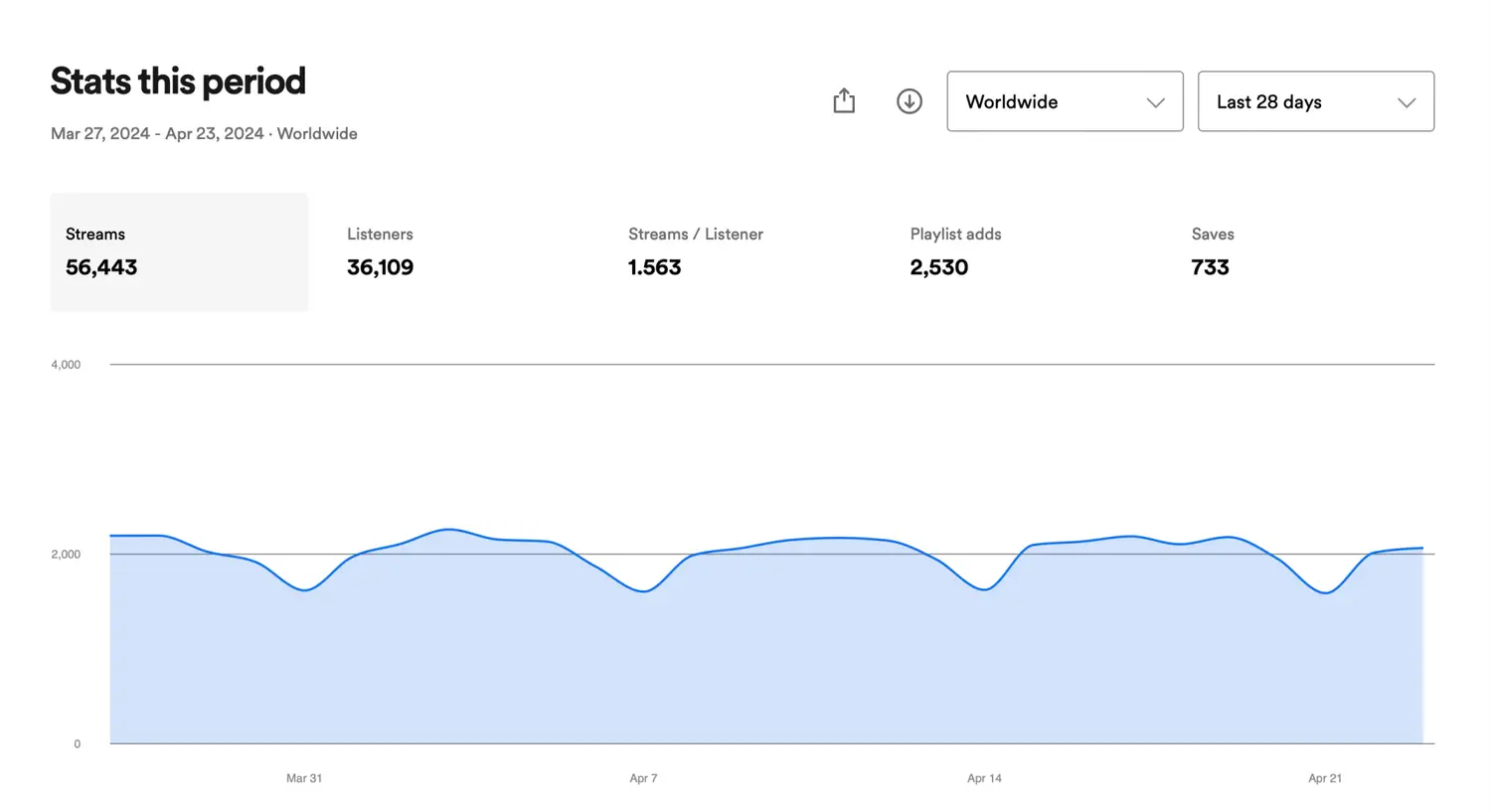 YouGrow Promo campaign performance stats